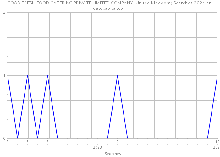 GOOD FRESH FOOD CATERING PRIVATE LIMITED COMPANY (United Kingdom) Searches 2024 