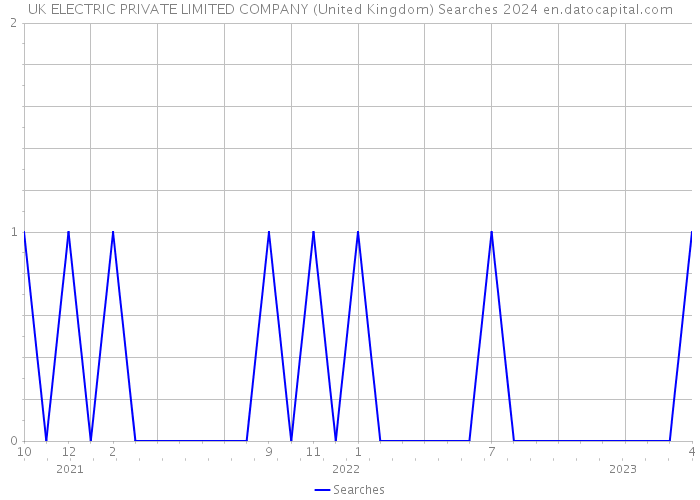 UK ELECTRIC PRIVATE LIMITED COMPANY (United Kingdom) Searches 2024 
