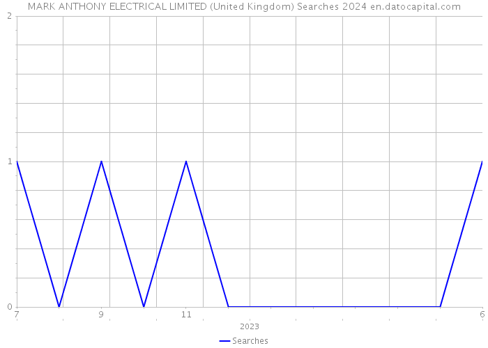 MARK ANTHONY ELECTRICAL LIMITED (United Kingdom) Searches 2024 