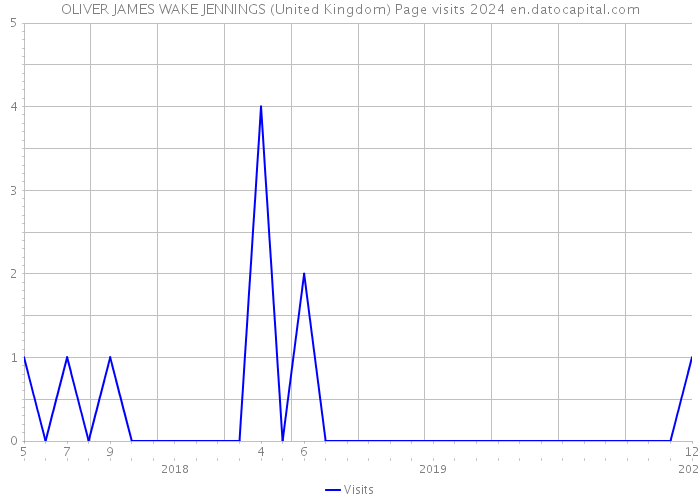 OLIVER JAMES WAKE JENNINGS (United Kingdom) Page visits 2024 