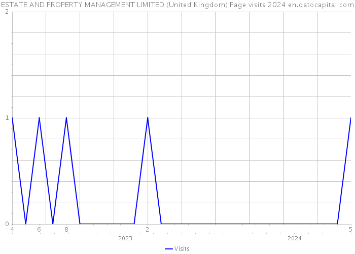 ESTATE AND PROPERTY MANAGEMENT LIMITED (United Kingdom) Page visits 2024 