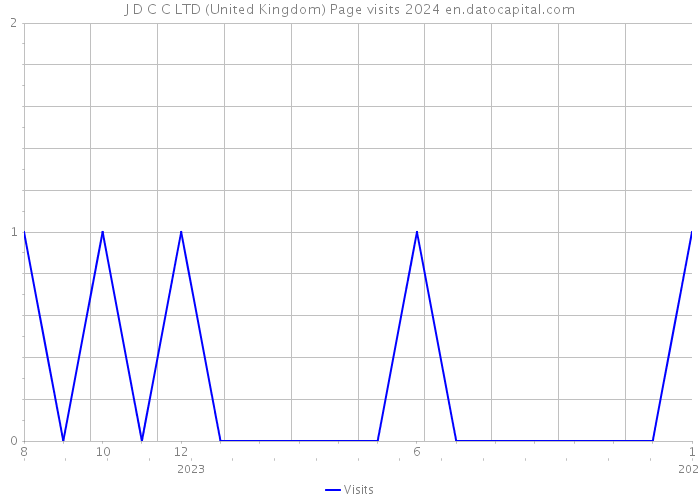 J D C C LTD (United Kingdom) Page visits 2024 