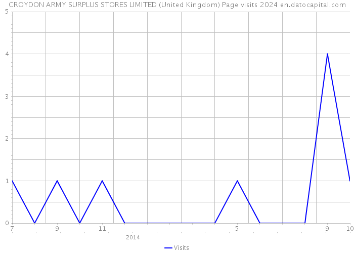 CROYDON ARMY SURPLUS STORES LIMITED (United Kingdom) Page visits 2024 