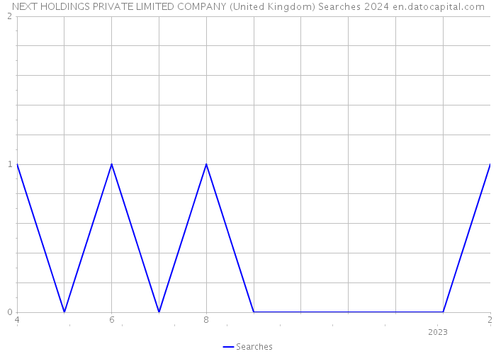 NEXT HOLDINGS PRIVATE LIMITED COMPANY (United Kingdom) Searches 2024 