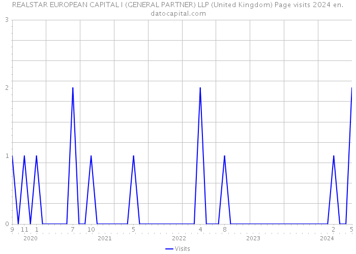 REALSTAR EUROPEAN CAPITAL I (GENERAL PARTNER) LLP (United Kingdom) Page visits 2024 