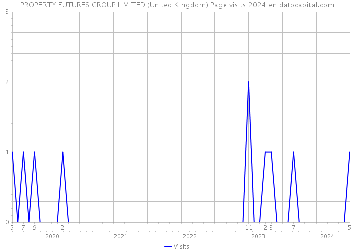 PROPERTY FUTURES GROUP LIMITED (United Kingdom) Page visits 2024 