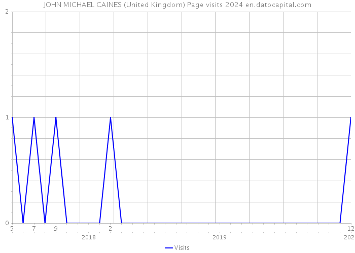 JOHN MICHAEL CAINES (United Kingdom) Page visits 2024 
