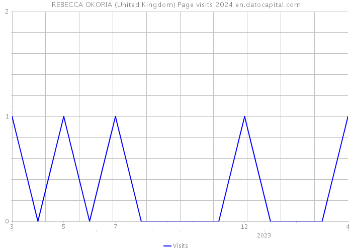 REBECCA OKORIA (United Kingdom) Page visits 2024 