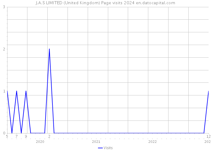 J.A.S LIMITED (United Kingdom) Page visits 2024 
