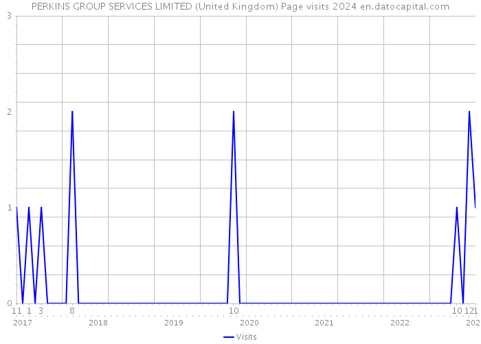 PERKINS GROUP SERVICES LIMITED (United Kingdom) Page visits 2024 