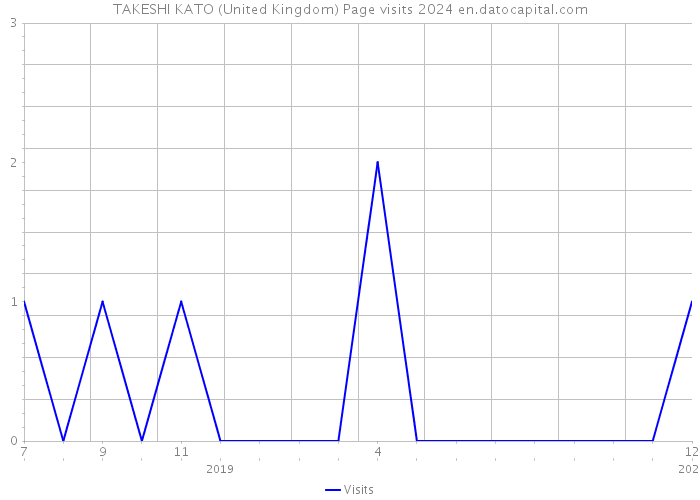 TAKESHI KATO (United Kingdom) Page visits 2024 