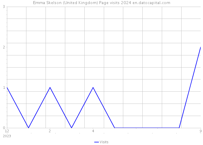 Emma Skelson (United Kingdom) Page visits 2024 