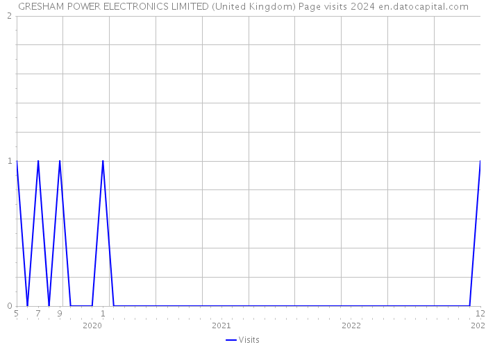 GRESHAM POWER ELECTRONICS LIMITED (United Kingdom) Page visits 2024 