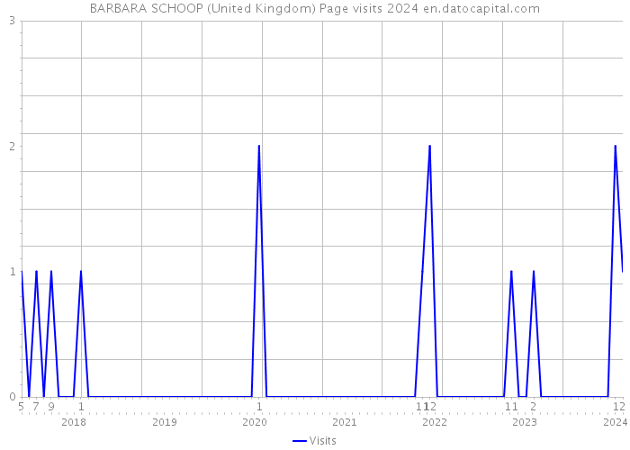 BARBARA SCHOOP (United Kingdom) Page visits 2024 