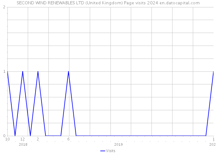 SECOND WIND RENEWABLES LTD (United Kingdom) Page visits 2024 