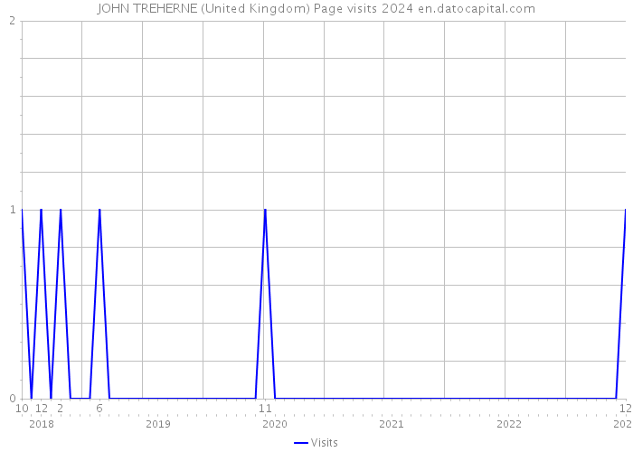 JOHN TREHERNE (United Kingdom) Page visits 2024 
