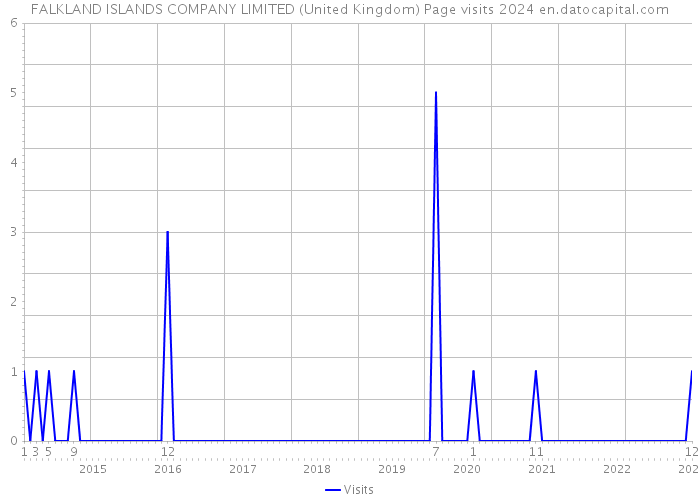 FALKLAND ISLANDS COMPANY LIMITED (United Kingdom) Page visits 2024 
