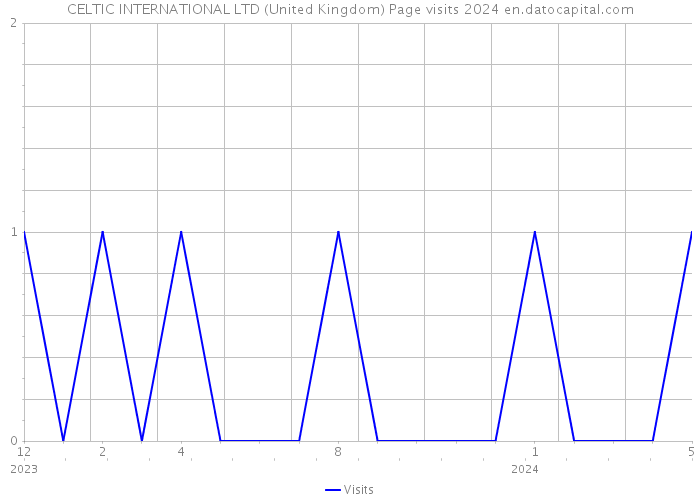 CELTIC INTERNATIONAL LTD (United Kingdom) Page visits 2024 