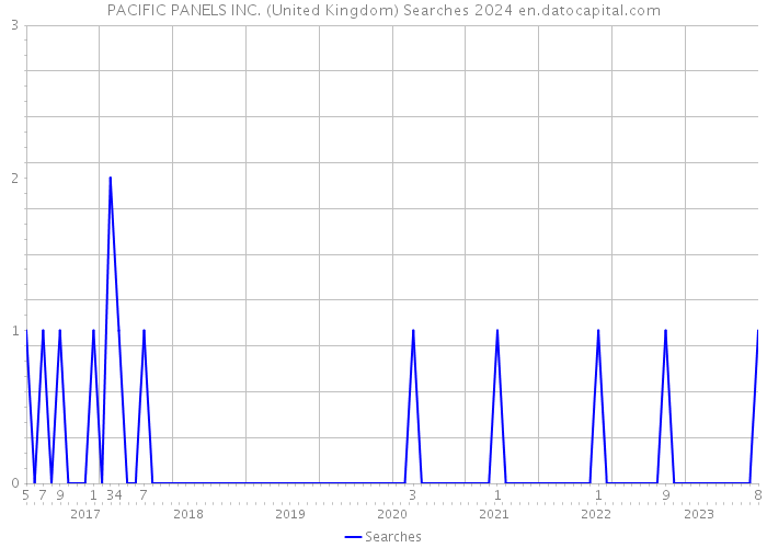 PACIFIC PANELS INC. (United Kingdom) Searches 2024 