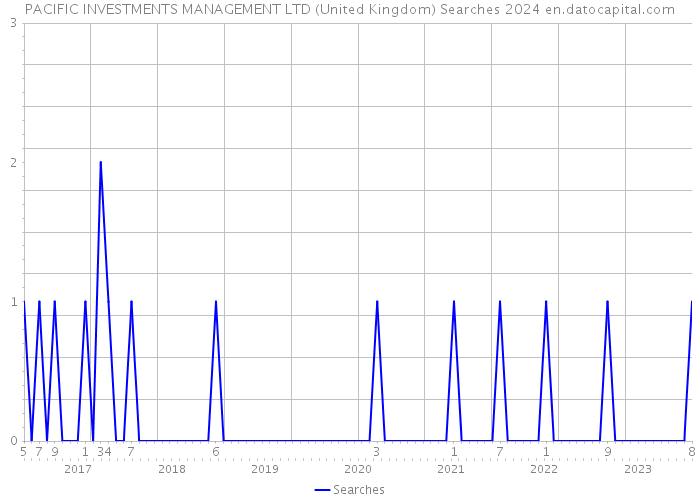 PACIFIC INVESTMENTS MANAGEMENT LTD (United Kingdom) Searches 2024 