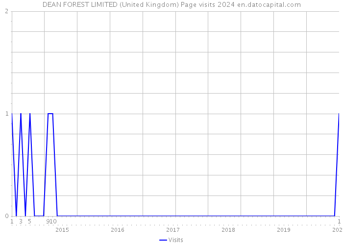 DEAN FOREST LIMITED (United Kingdom) Page visits 2024 