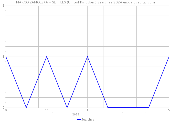 MARGO ZAMOLSKA - SETTLES (United Kingdom) Searches 2024 