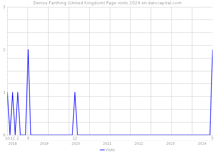 Denise Farthing (United Kingdom) Page visits 2024 
