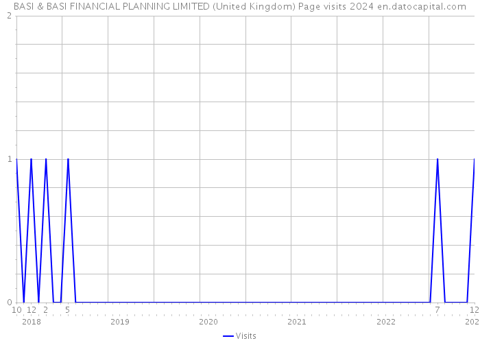 BASI & BASI FINANCIAL PLANNING LIMITED (United Kingdom) Page visits 2024 