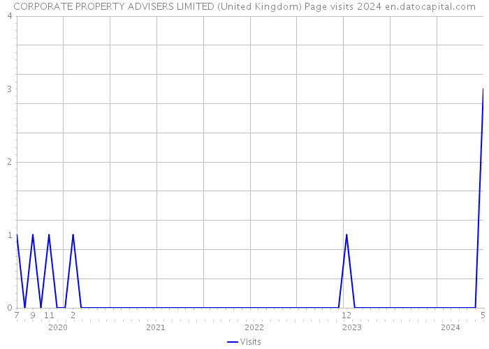 CORPORATE PROPERTY ADVISERS LIMITED (United Kingdom) Page visits 2024 