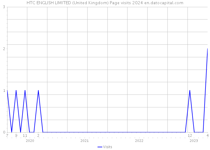 HTC ENGLISH LIMITED (United Kingdom) Page visits 2024 