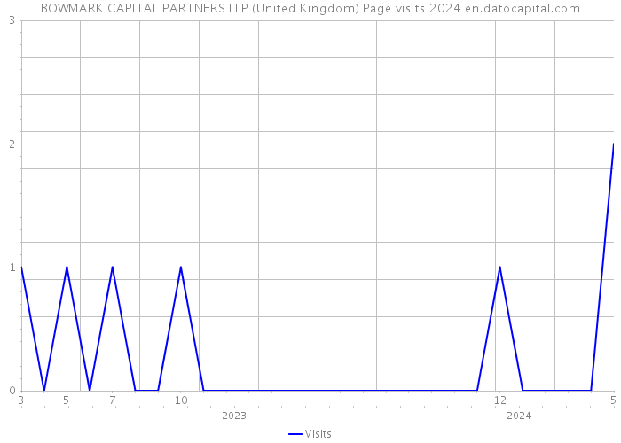 BOWMARK CAPITAL PARTNERS LLP (United Kingdom) Page visits 2024 