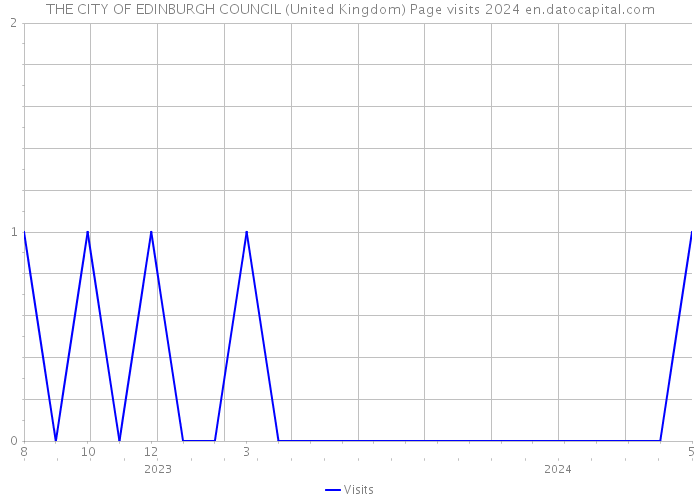 THE CITY OF EDINBURGH COUNCIL (United Kingdom) Page visits 2024 