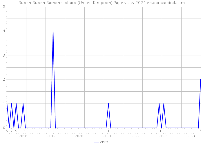 Ruben Ruben Ramon-Lobato (United Kingdom) Page visits 2024 