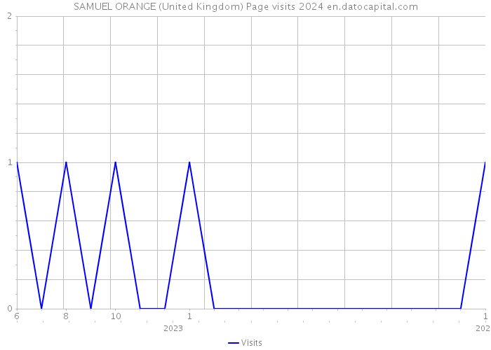 SAMUEL ORANGE (United Kingdom) Page visits 2024 