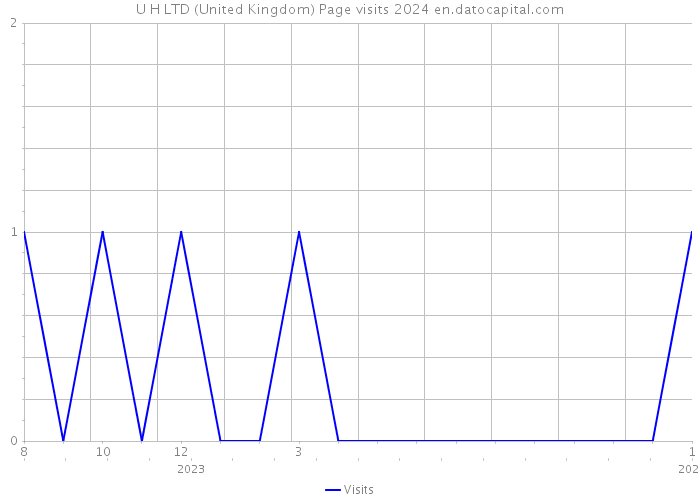 U H LTD (United Kingdom) Page visits 2024 