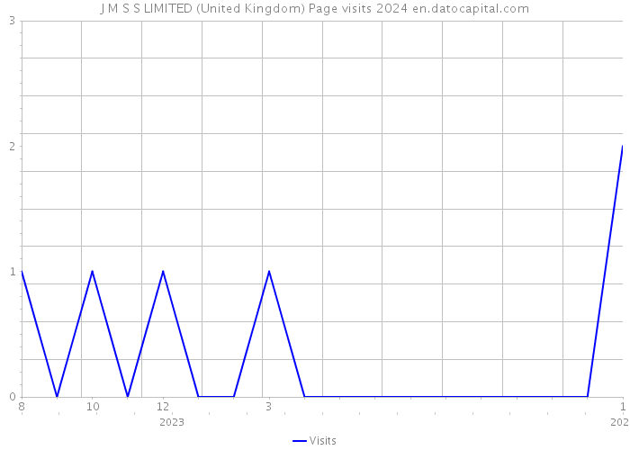 J M S S LIMITED (United Kingdom) Page visits 2024 