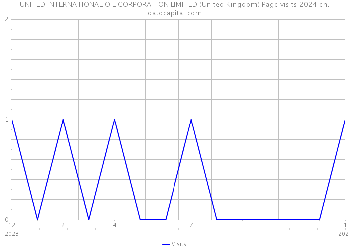 UNITED INTERNATIONAL OIL CORPORATION LIMITED (United Kingdom) Page visits 2024 