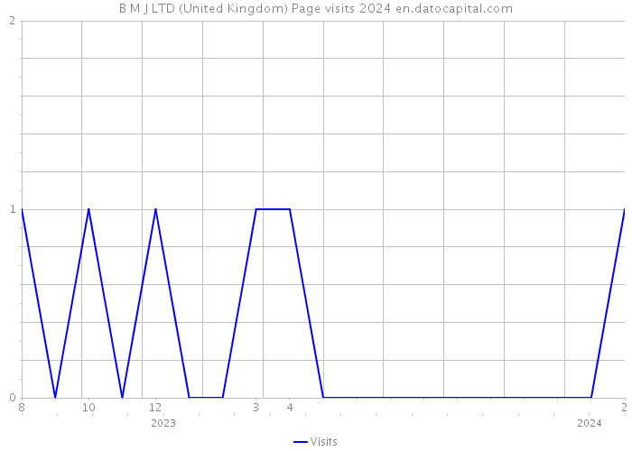 B M J LTD (United Kingdom) Page visits 2024 