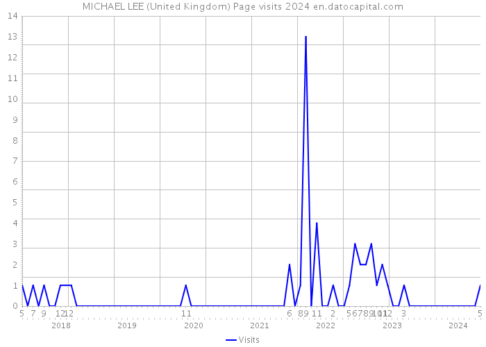 MICHAEL LEE (United Kingdom) Page visits 2024 