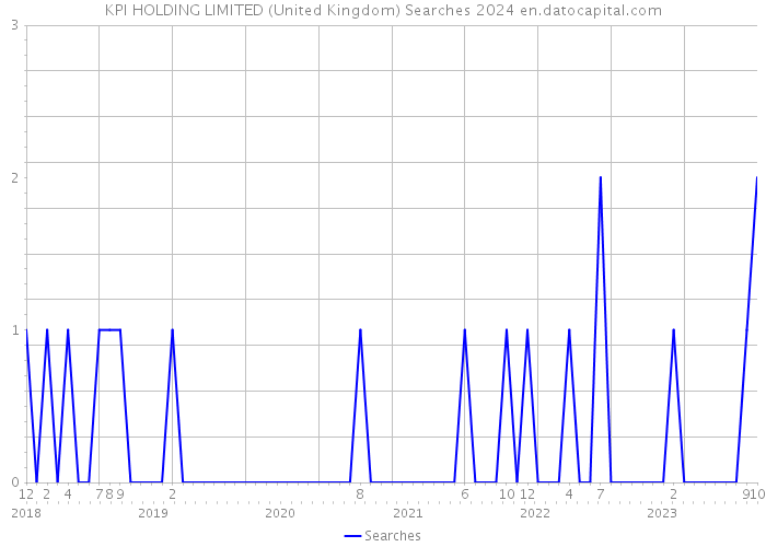 KPI HOLDING LIMITED (United Kingdom) Searches 2024 