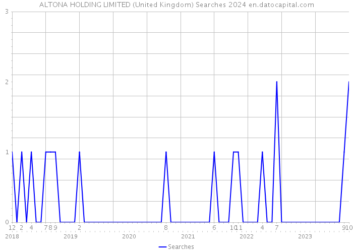 ALTONA HOLDING LIMITED (United Kingdom) Searches 2024 