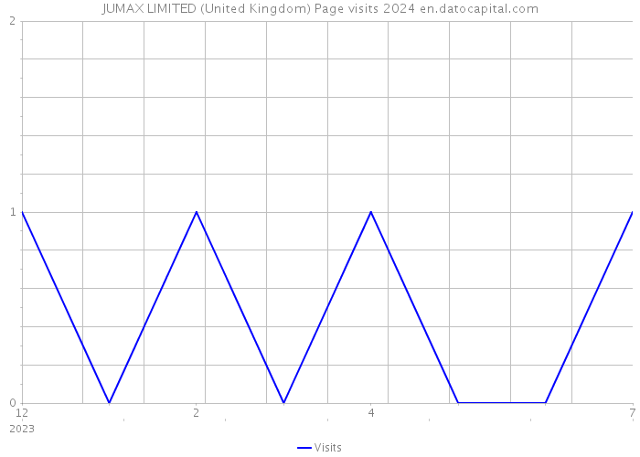JUMAX LIMITED (United Kingdom) Page visits 2024 