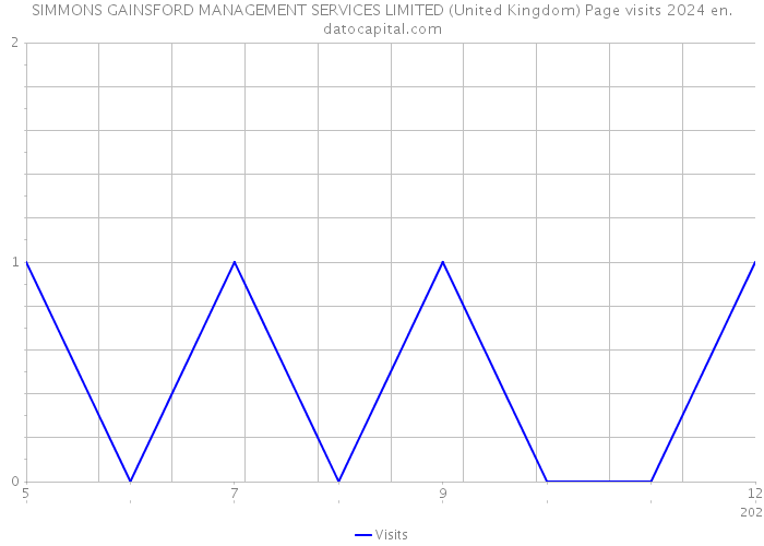 SIMMONS GAINSFORD MANAGEMENT SERVICES LIMITED (United Kingdom) Page visits 2024 