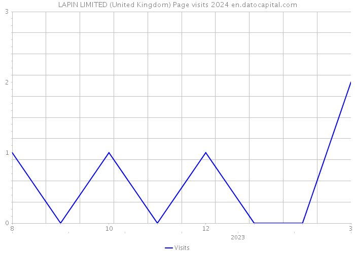 LAPIN LIMITED (United Kingdom) Page visits 2024 