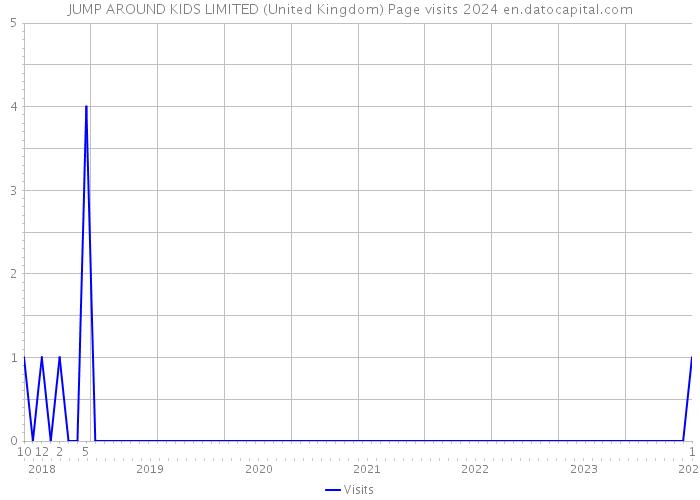 JUMP AROUND KIDS LIMITED (United Kingdom) Page visits 2024 
