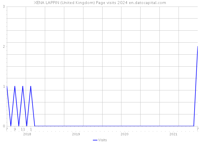 XENA LAPPIN (United Kingdom) Page visits 2024 
