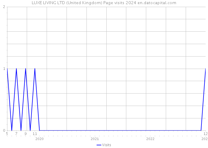 LUXE LIVING LTD (United Kingdom) Page visits 2024 