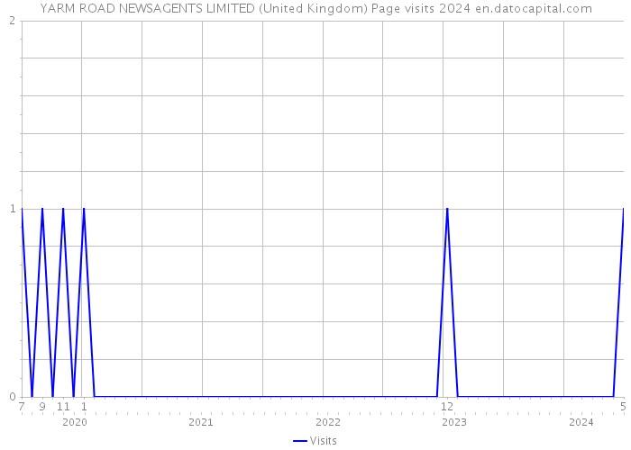 YARM ROAD NEWSAGENTS LIMITED (United Kingdom) Page visits 2024 