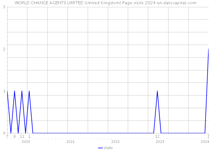 WORLD CHANGE AGENTS LIMITED (United Kingdom) Page visits 2024 