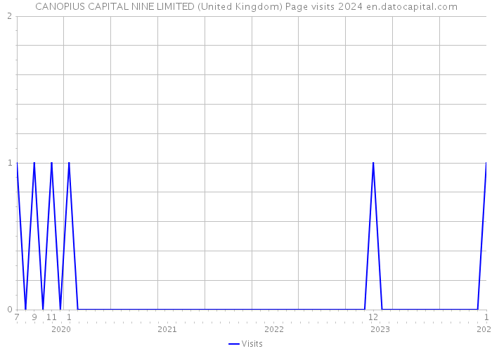 CANOPIUS CAPITAL NINE LIMITED (United Kingdom) Page visits 2024 